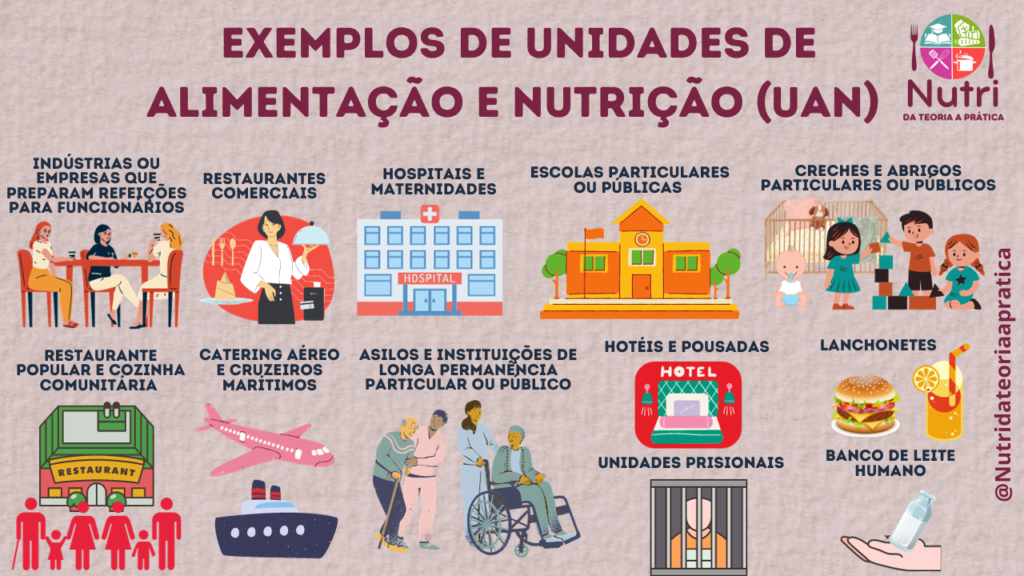 O QUE É UNIDADE DE ALIMENTAÇÃO E NUTRIÇÃO (UAN) ? - Nutri Da Teoria à ...