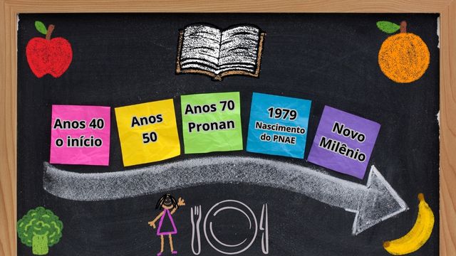 Histórico do PNAE no Brasil