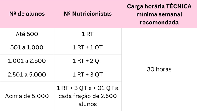 Número de nutricionista de acordo com o número de alunos