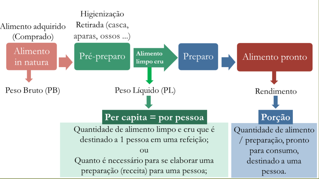 Você sabe o que é porção