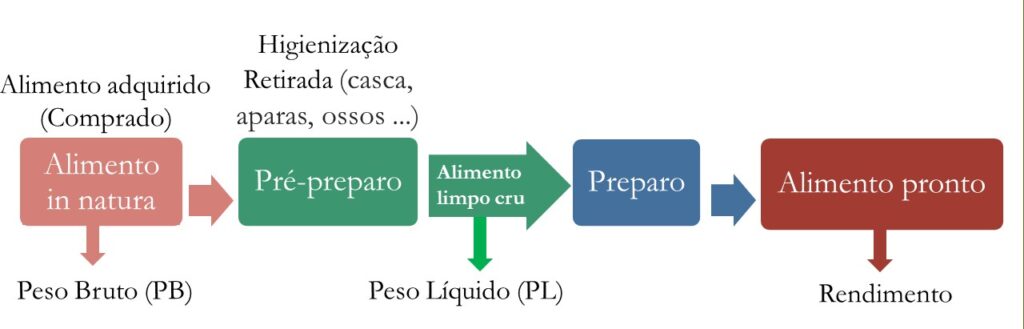 Diferença de per capita e porção