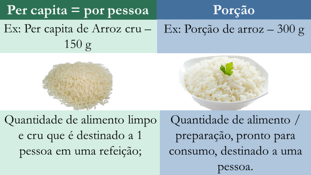 Diferença de per capita e porção