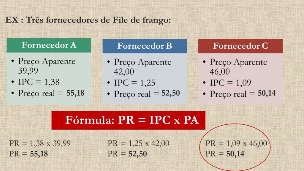 O Fornecedor C se destaca como a melhor escolha depois de calcular o custo real