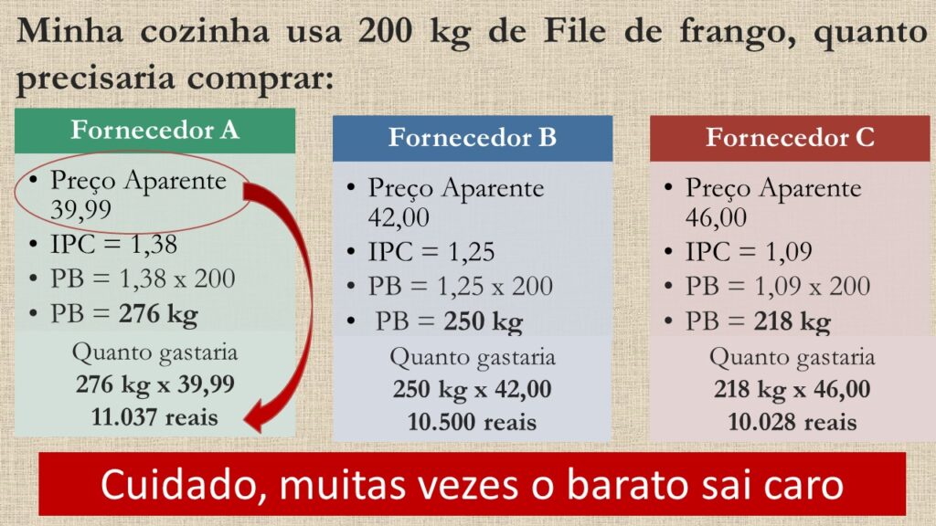 Comparação entre três fornecedores de filé de frango