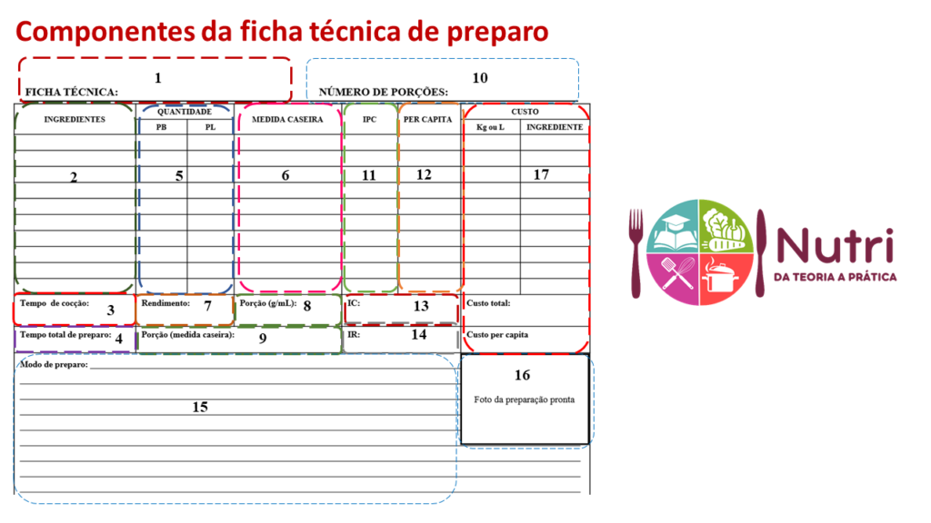 Componentes da ficha técnica de preparo