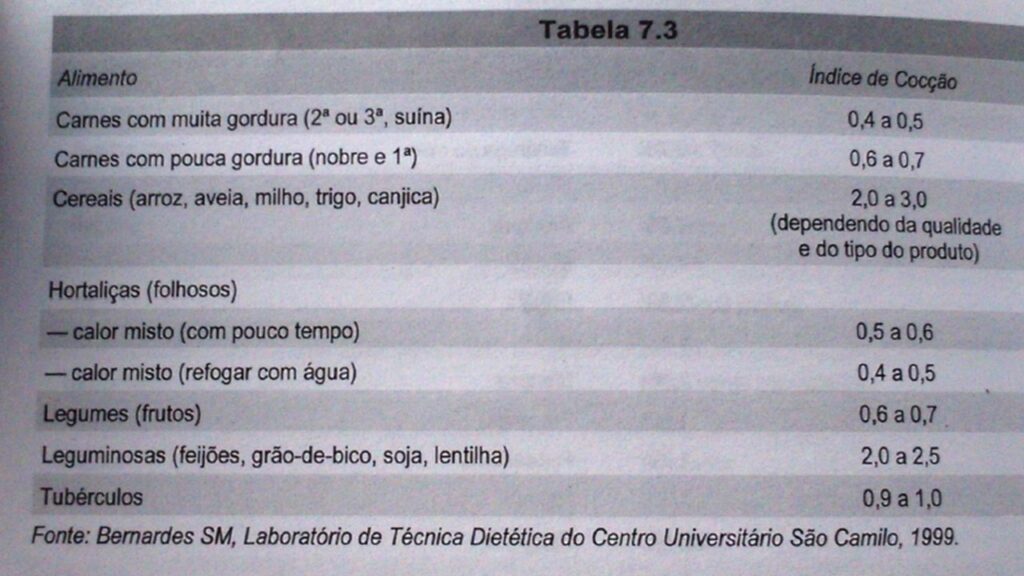 Índice de Cocção de alguns alimentos