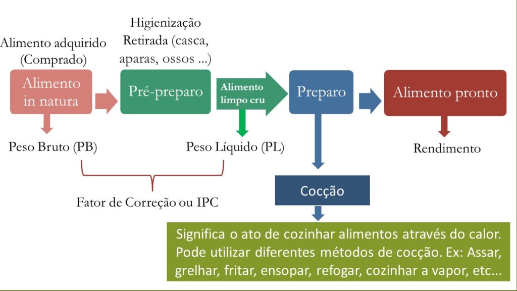 O que é Índice de Cocção