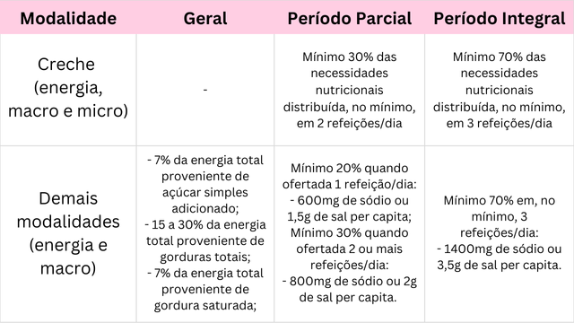 Necessidades nutricionais crianças atendidas pelo PNAE
