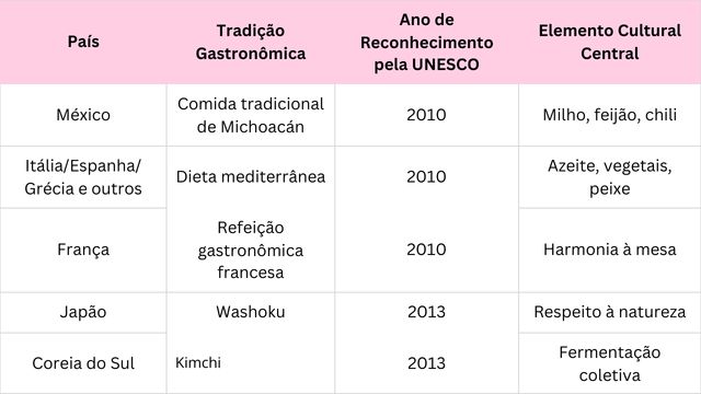 Reconhecimento pela UNESCO